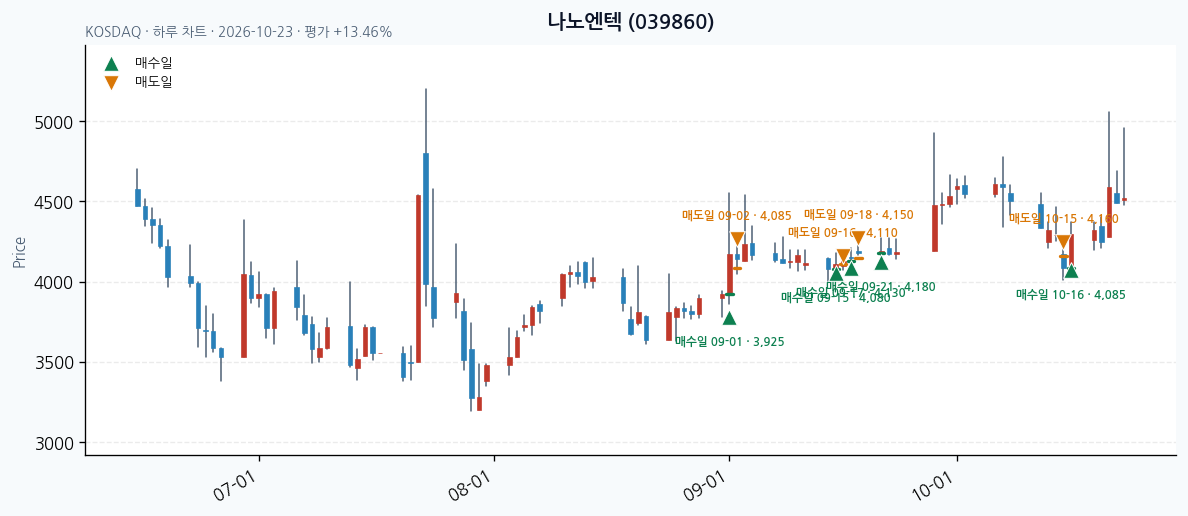 나노엔텍 일봉 차트 · 매수·매도일 표시 · JADISS