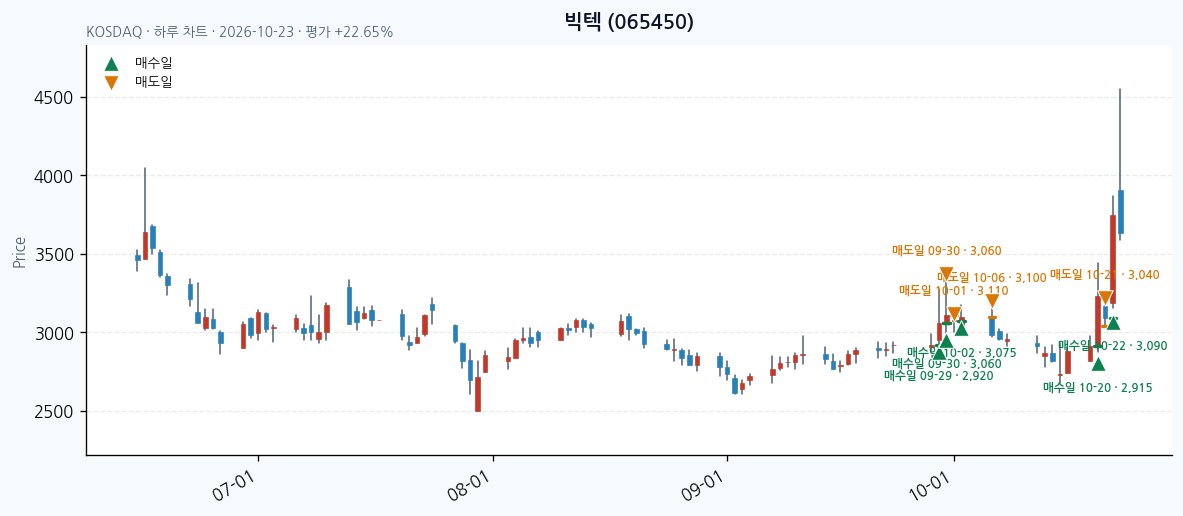 빅텍 일봉 차트 · 매수·매도일 표시 · JADISS