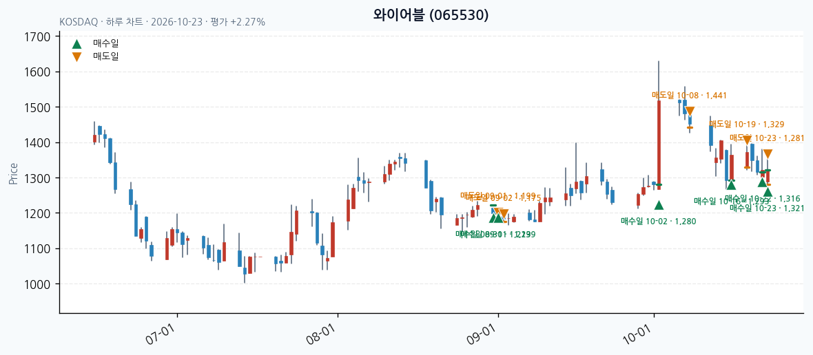 와이어블 일봉 차트 · 매수·매도일 표시 · JADISS