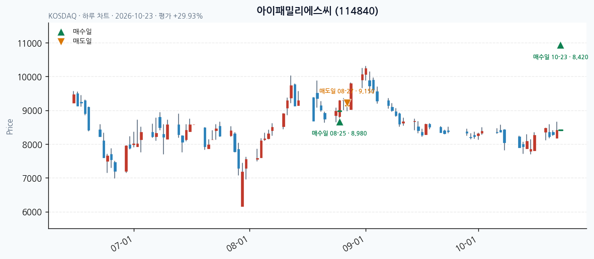 아이패밀리에스씨 일봉 차트 · 매수·매도일 표시 · JADISS