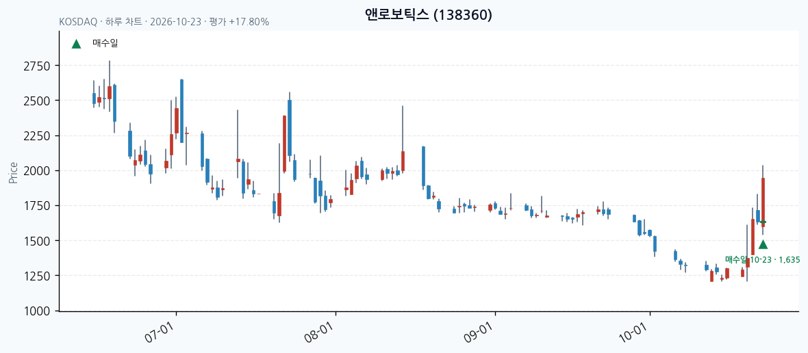 앤로보틱스 일봉 차트 · 매수·매도일 표시 · JADISS