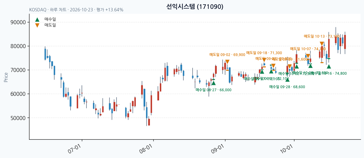 선익시스템 일봉 차트 · 매수·매도일 표시 · JADISS