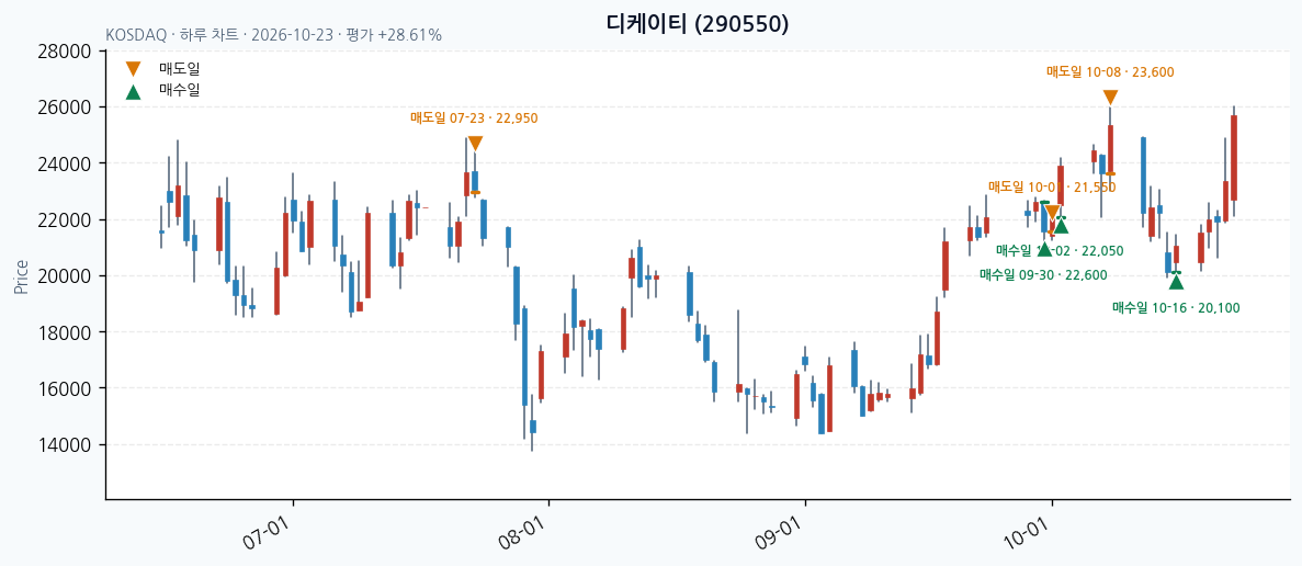 디케이티 일봉 차트 · 매수·매도일 표시 · JADISS