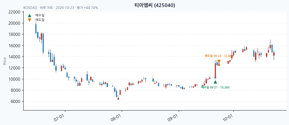 티이엠씨 일봉 차트 · 매수·매도일 표시 · JADISS
