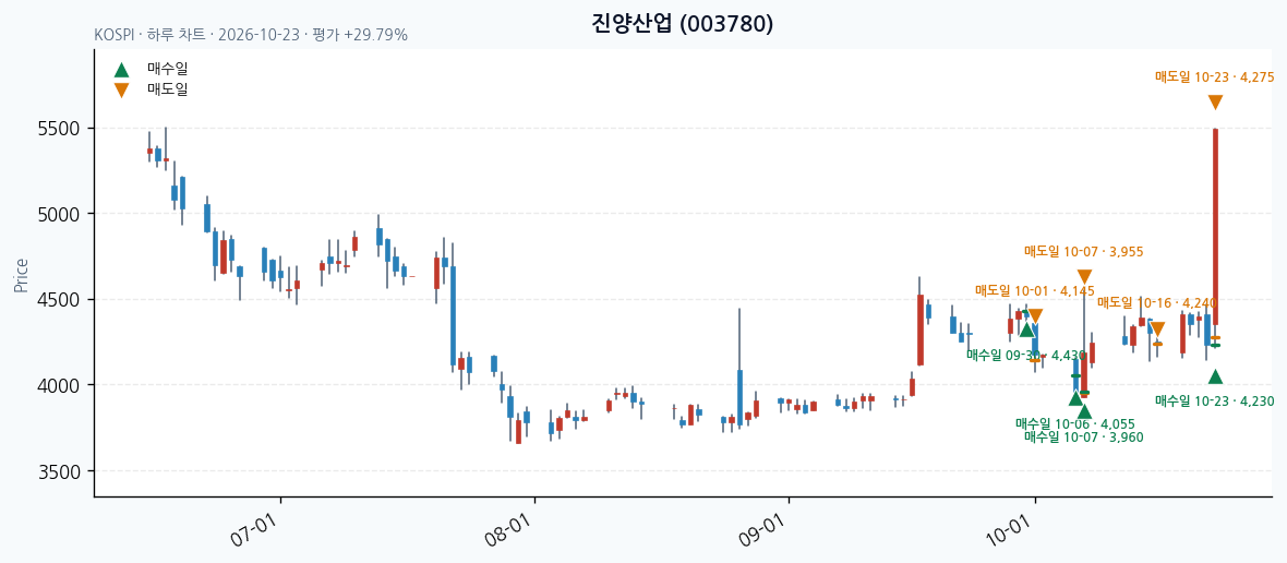 진양산업 일봉 차트 · 매수·매도일 표시 · JADISS