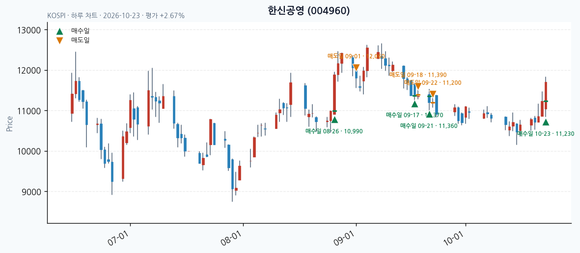한신공영 일봉 차트 · 매수·매도일 표시 · JADISS