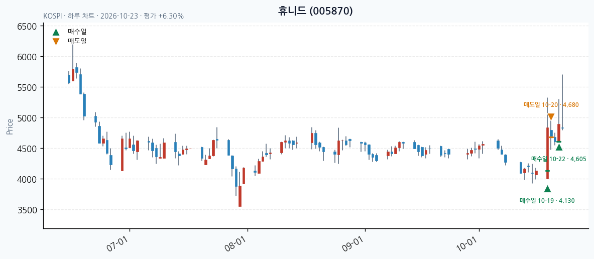 휴니드 일봉 차트 · 매수·매도일 표시 · JADISS