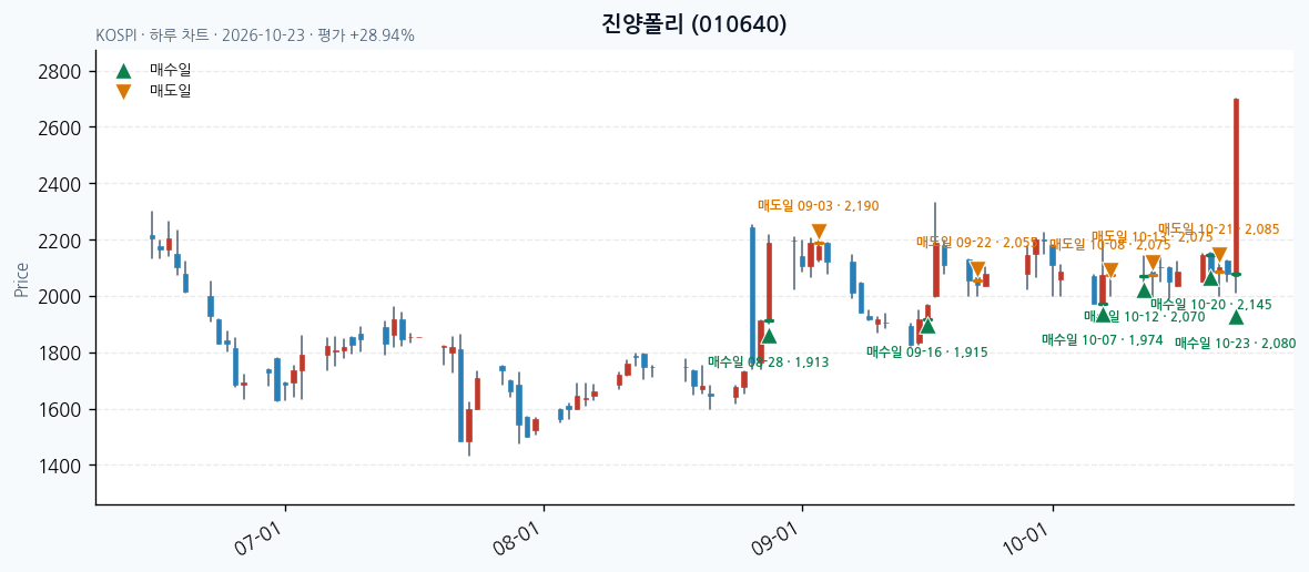 진양폴리 일봉 차트 · 매수·매도일 표시 · JADISS