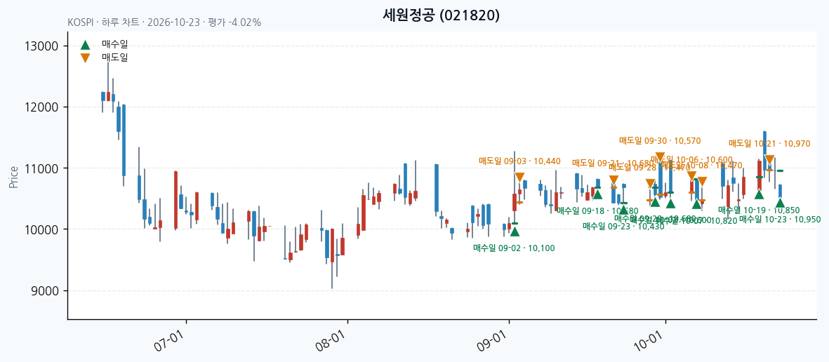 세원정공 일봉 차트 · 매수·매도일 표시 · JADISS