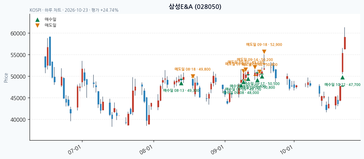 삼성E&A 일봉 차트 · 매수·매도일 표시 · JADISS