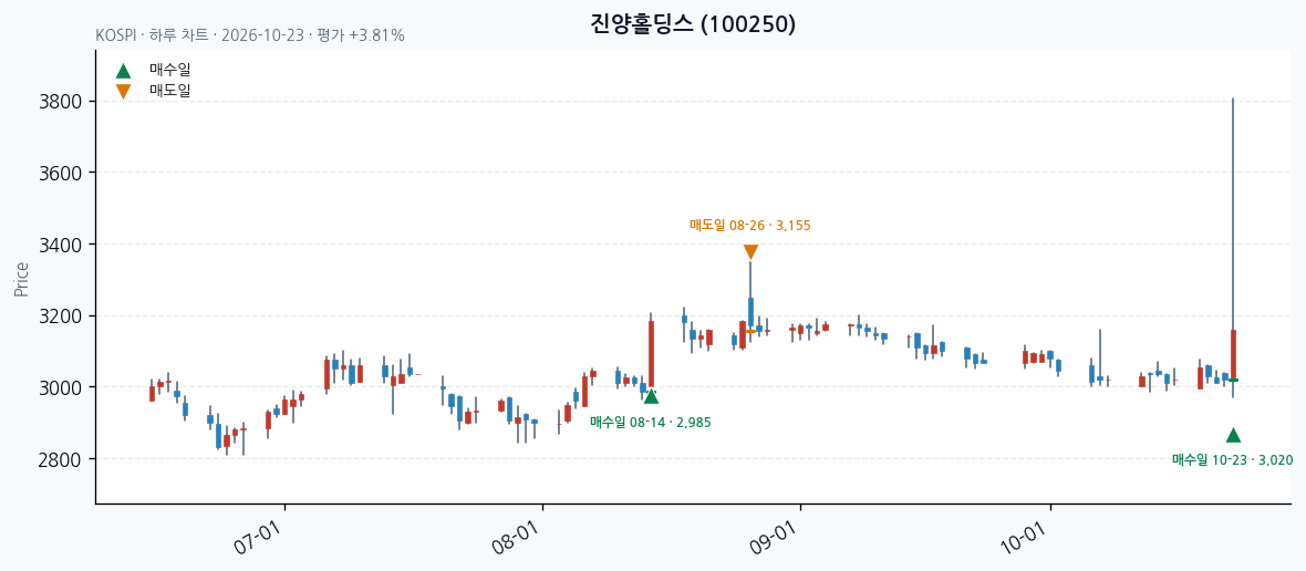 진양홀딩스 일봉 차트 · 매수·매도일 표시 · JADISS