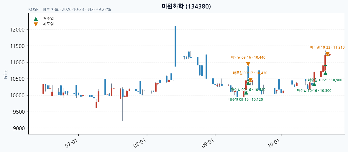 미원화학 일봉 차트 · 매수·매도일 표시 · JADISS