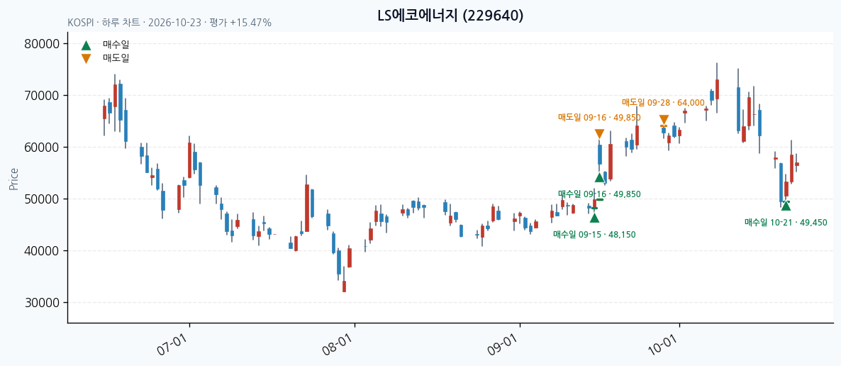 LS에코에너지 일봉 차트 · 매수·매도일 표시 · JADISS